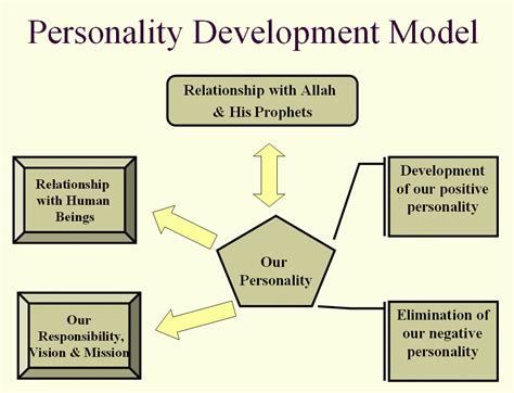 Personality Develop 的图像结果