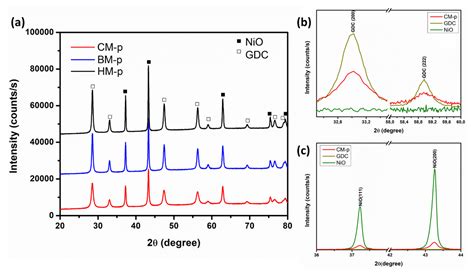 Fast Solution Synthesis of NiO-Gd0.1Ce0.9O1.95 Nanocomposite via ...