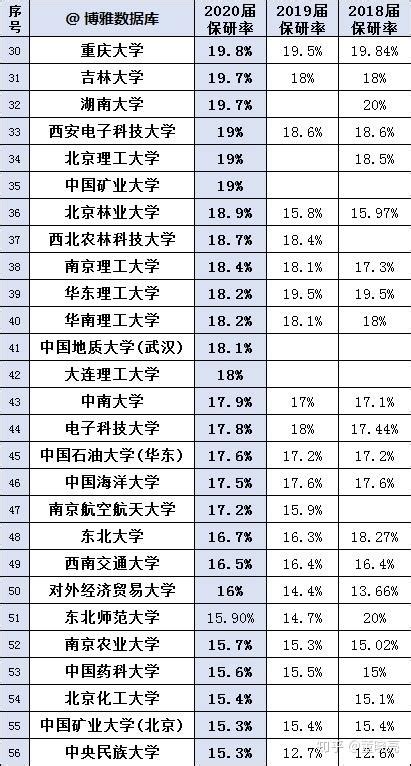 中国大学保研率排名！高考志愿填报选择哪所大学 - 知乎