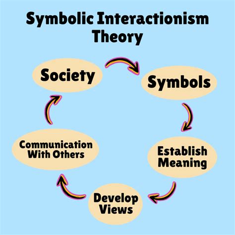 Symbolic Interactionism Theory - Early Years TV