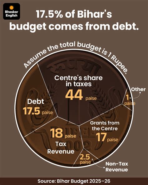 Bihar’s Debt Burden Under Nitish Kumar: Fiscal Deficit, Loans and ...