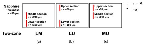 Multi-Foci Laser Separation of Sapphire Wafers with Partial Thickness ...