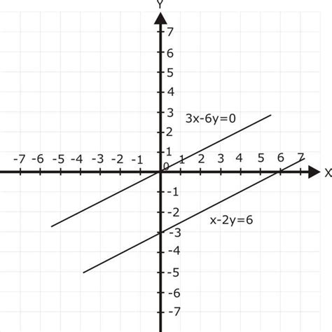 Solve the following systems of equations graphically: x – 2y = 6 3x ...