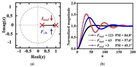 A Double-Edge-Triggered Digital LDO with Built-In Adaptive VCO Clock ...