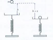 A ball of mass m is dropped from a height h on a platform fixed at the ...