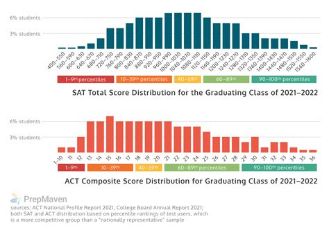 SAT vs ACT: Everything You Need to Know - PrepMaven
