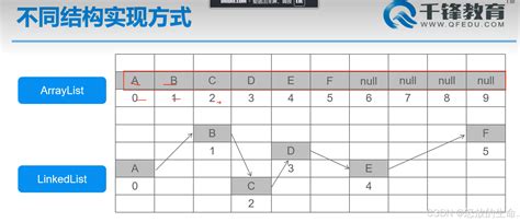 Linked ArrayList 的图像结果