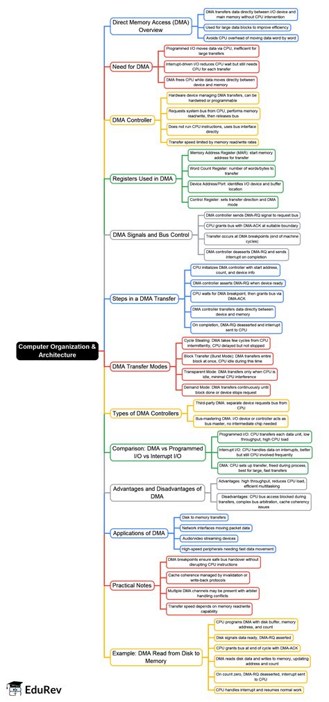 DMA Mind Map - UGC NET Crash Course GATE CSE PDF Download