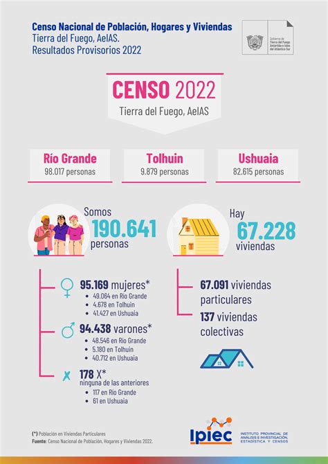 Censo 2022 – Resultados provisionales – Instituto Provincial de ...