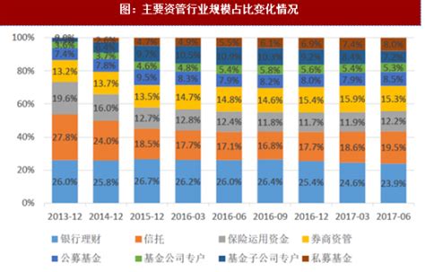 2018-2023年中国资产管理行业市场发展现状调查与投资发展趋势研究报告 - 中国报告网