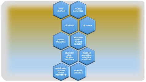 Research Progress on Process-Intensified Water Treatment Applications