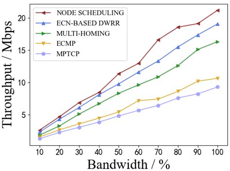 A Link Status-Based Multipath Scheduling Scheme on Network Nodes