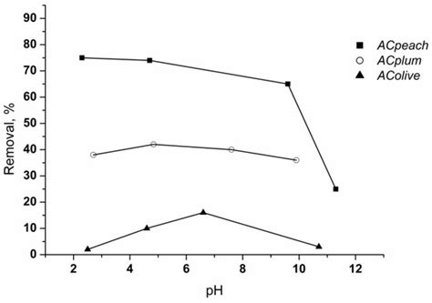 Purification of Waste Water Containing Chlorhexidine Digluconate Using ...