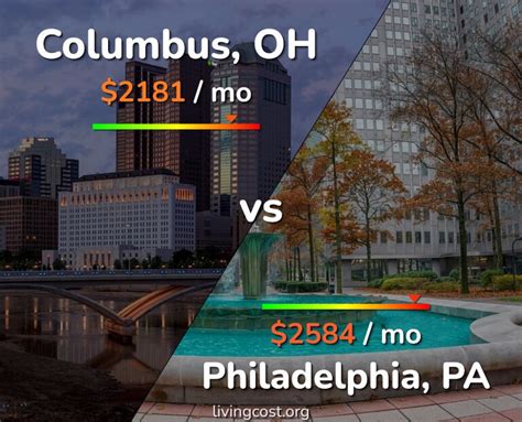 Columbus vs Philadelphia comparison: Cost of Living & Prices