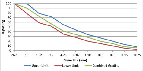 Image result for Aggregate Gradation Chart