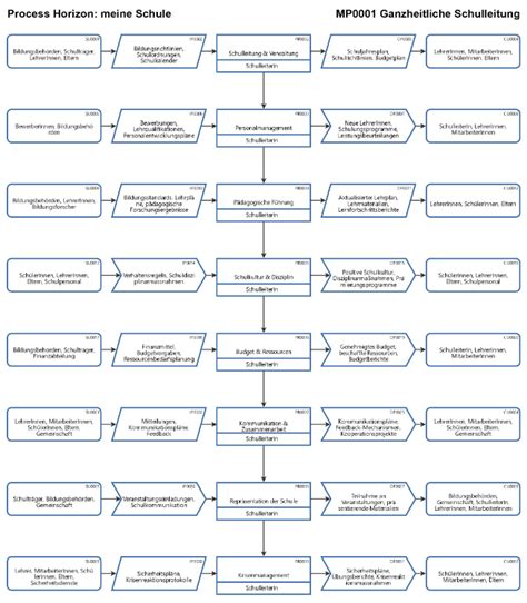 Prozessmodell für eine ganzheitliche Schulleitung