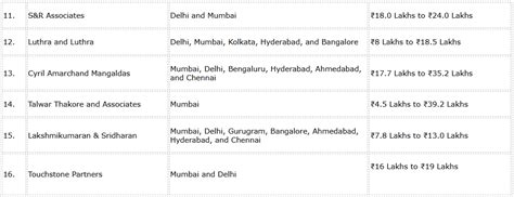 Highest Paying Law Firms In India for Law Graduates