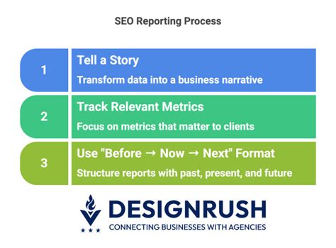 7 Proven SEO Reporting Best Practices That Boost Client Retention Minimalist