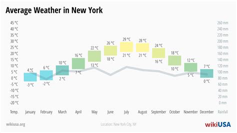 New York – Quick & Fun Facts, Things to Do, Weather