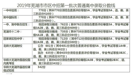 芜湖市中专录取分数线 - 毕业证样本网
