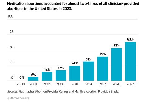 Abortion in the United States | Guttmacher Institute
