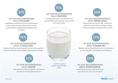 Nutritious Dairy | The Dairy Council