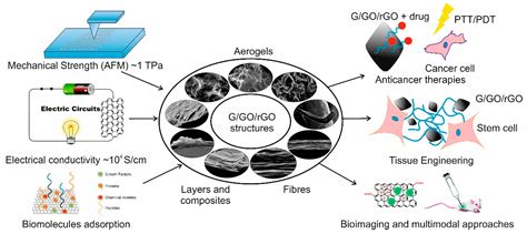 Graphene Uses