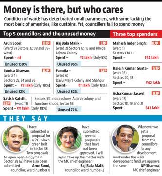 Chandigarh councillors fail to use funds, even as wards cry for ...