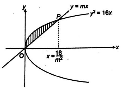 Area bounded by the curve y2 = 16x and line y=mx is (2/3), then m is ...