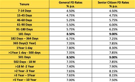 This bank offers up to 9% FD rate to senior citizens; know details ...