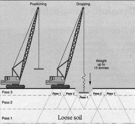 Image result for Exam Questions On Dynamic Compaction