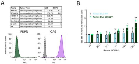 Discovery of Carbonic Anhydrase 9 as a Novel CLEC2 Ligand in a Cellular ...