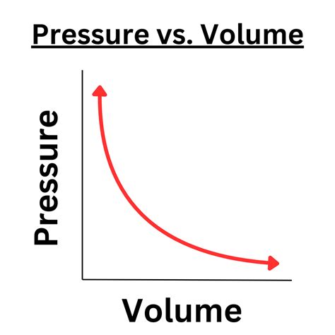 Volume And Pressure Relationship Graph PV Diagram: Definition,