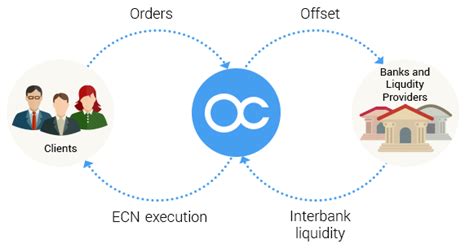 as start trade: About ECN trading