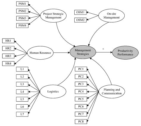 Prioritizing Critical Management Strategies to Improving Construction ...