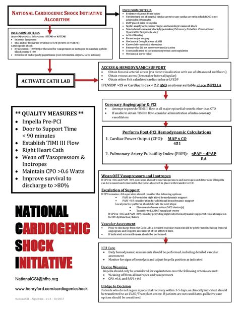 Image result for Cardiogenic Shock Algorithm