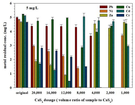 Feasibility of Remediation Lead, Nickel, Zinc, Copper, and Cadmium ...