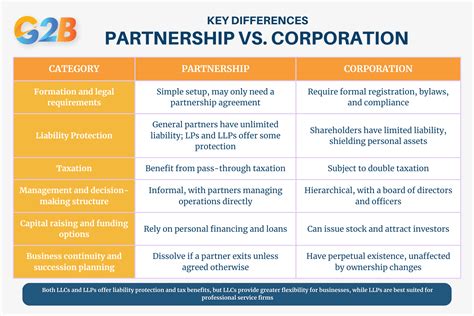 Partnership vs. Corporation: Business Structure & Key Differences