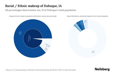 Dubuque, IA Population by Race & Ethnicity - 2023 | Neilsberg