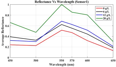 Low-Cost Multispectral Sensor Array for Determining Leaf Nitrogen Status