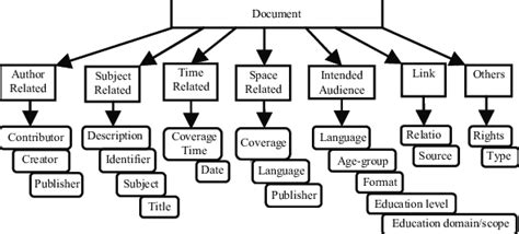 Document Metadata 的图像结果