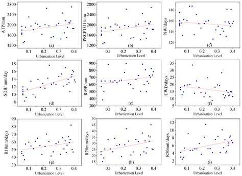 Effects of Urbanization on Changes in Precipitation Extremes in ...