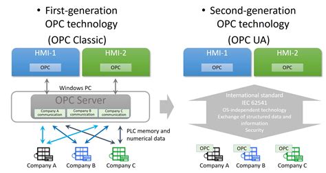 White Paper Series What is OPC UA? - 1. Outline of OPC UA | OMRON ...