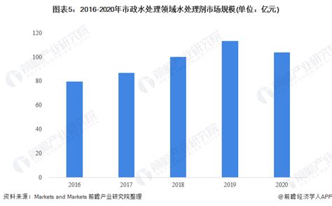 2017-2021年中国水处理市场供求状况分析_市场分析_市场资讯_行业动态_资讯_污泥网