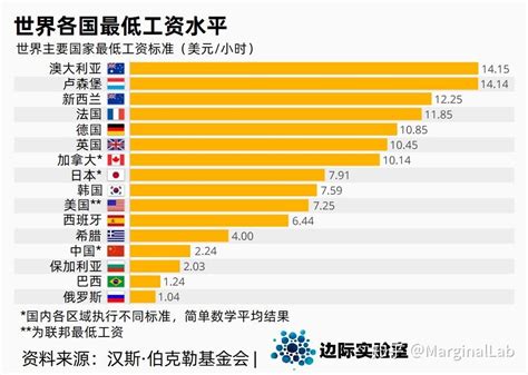 图说：各国最低工资水平标准，中国低于希腊高于巴西和俄罗斯 - 知乎