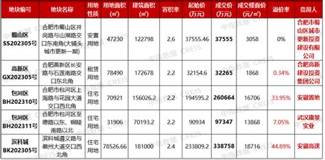 单价超8万/㎡，合肥豪宅成交刷新总价、单价记录！-合肥365淘房