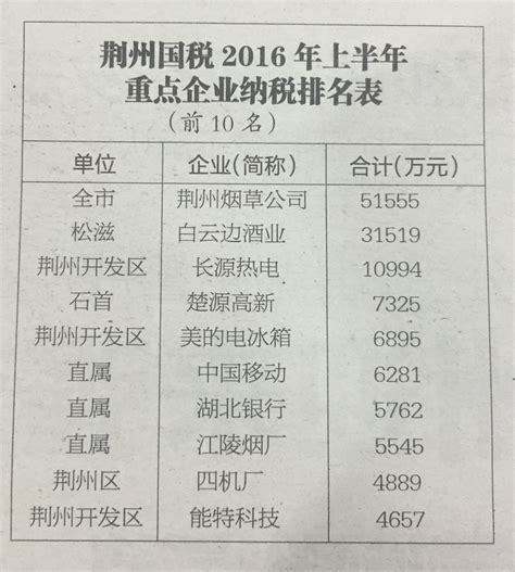 上半年全市国税纳税10强出炉 荆州烟草公司居首-新闻中心-荆州新闻网