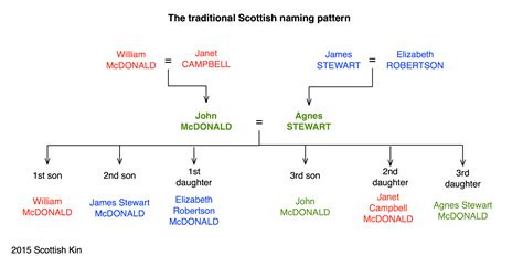 What Are Traditional Scottish Names at Robert Curl blog