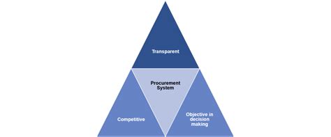 Pharmacist: Key concepts in Procurement | Knowledge Base