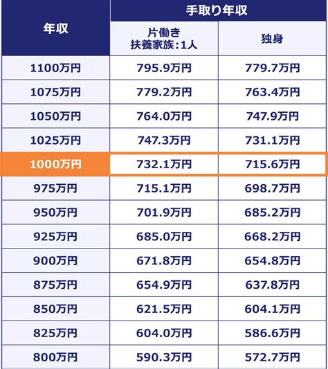 年収1000万独身男の生活レベルや貯金額をガチ告白→一人暮らしの生活費はいくら？